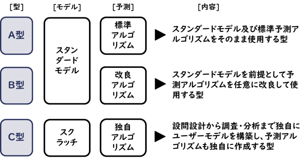 A型B型C型のプロセスと活動範囲のポイント