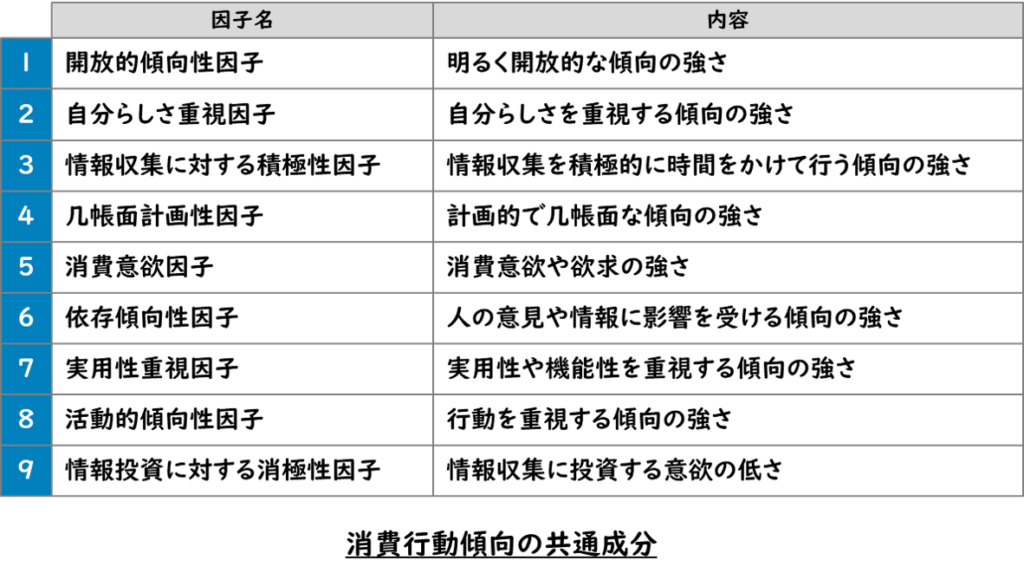 消費行動傾向の共通成分