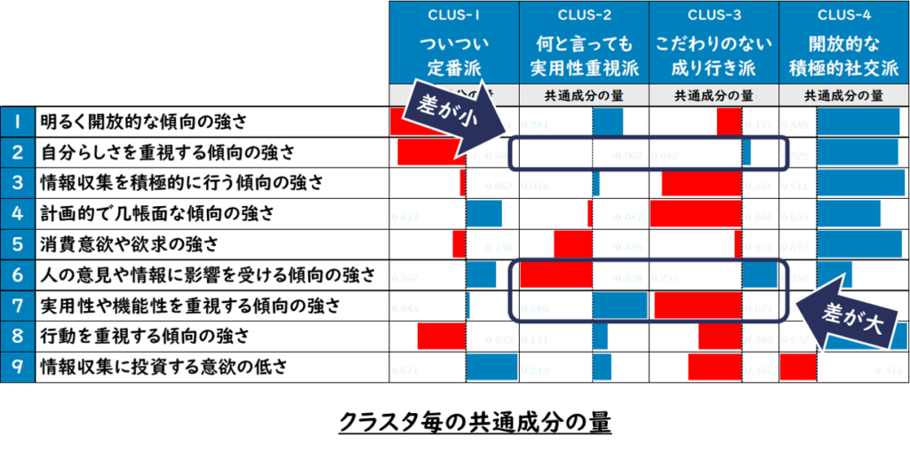 クラスタ毎の共通成の分量