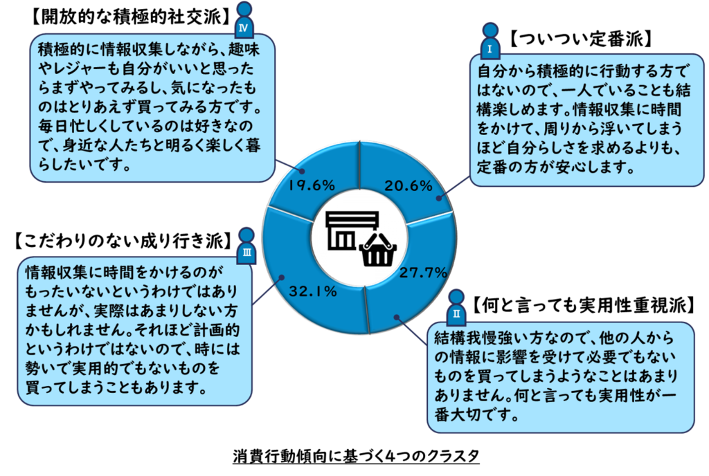 消費行動傾向に基づく4つのクラスタ